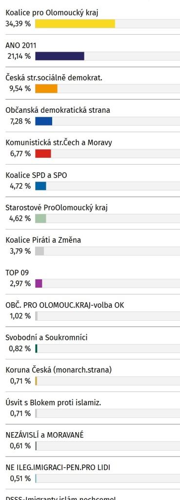 Výsledky voleb 2016